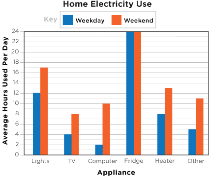 Reading Charts And Graphs Quiz